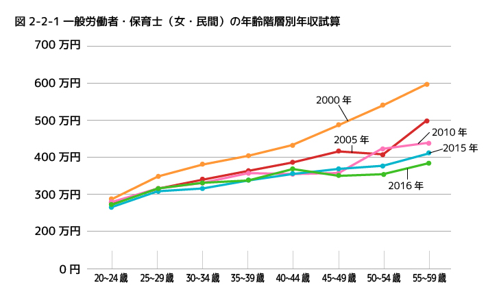 一般労働者と保育士賃金の年齢別年収の比較