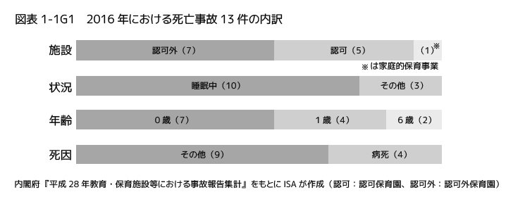 保育施設における子どもの死亡事故の内訳