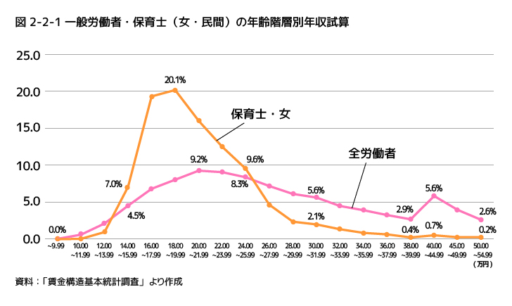 女性の一般労働者と保育士の収入の差