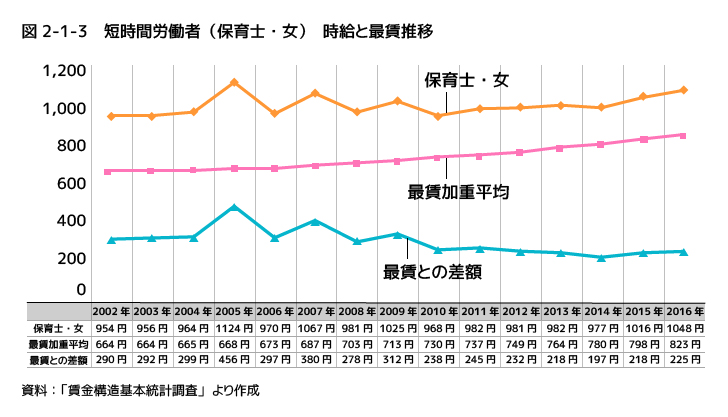 都道府県の時給と保育士時給の増加の差