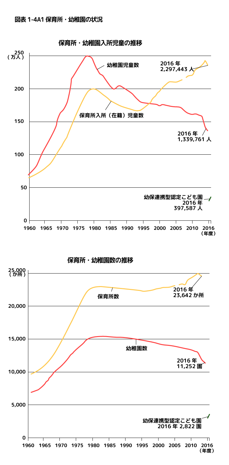 保育所・幼稚園の状況グラフ