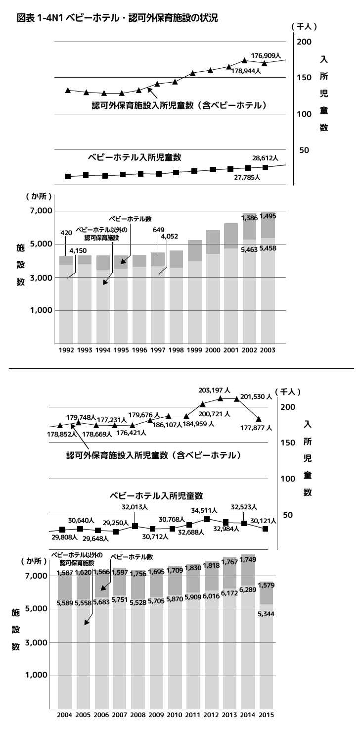 認可外保育などの状況