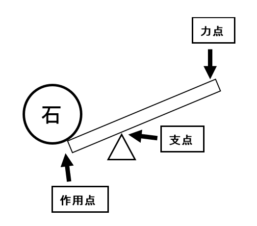 力点視点作用点