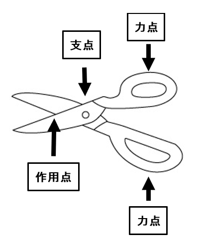 この 原理 道具 て てこを利用した道具を見つけよう！｜「科学に強い子」を育てる ワオ！科学実験ナビ