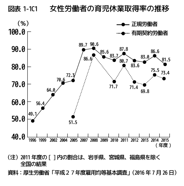 女性労働者の育児休業取得率の推移