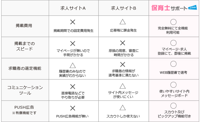 従来の求人サイトと保育士サポート.comの違い